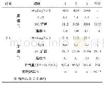 表2 75%负荷烟气1：脱硫系统超低改造后与煤种适应性研究