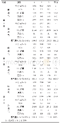 表3 100%负荷烟气1