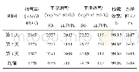 表1 0 100%负荷结果2