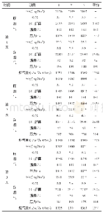 表1 3 100%负荷烟气3