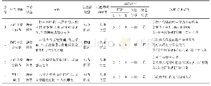 表1 岸桥高压保养作业活动的危险源辨识（部分）