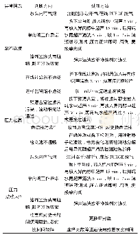 表1 泵压异常情况的判断方向及处理方法