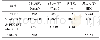 表3 所选材料力学性能：锅炉车间给水调节阀常见故障及处理