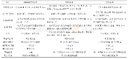 表1 传输技术对比：PTN技术在高速公路通信系统中的应用