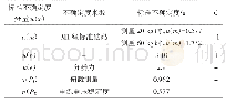 表2 标准不确定度：数字指示秤不确定度评定研究