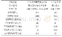表1 预冷式表面蒸发空冷器与干式空冷器运行参数对比