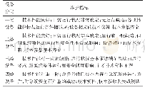 表1 变电电气设备运行维护分类及维护指标