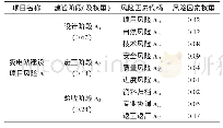 表3 所有指标的总的重要性权重排序