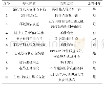 表1 噪声作业分级：蒸汽发生器管板管孔锈蚀原因及控制措施