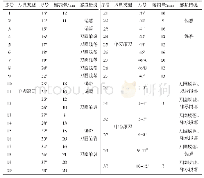 表1 地层岩性及特征表：盾构机硬岩掘进时滚刀异常损耗的控制方法