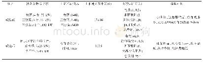 表1 改造前后效果对比：工业冷却水系统改造