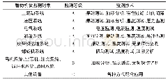 表1 盾构机状态监测：地铁盾构施工设备管理及维保