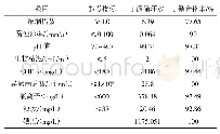 表1 公司循环水质分析数据