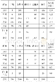 表2 永绥四区太平乡四村反霸前土地占有情况统计表