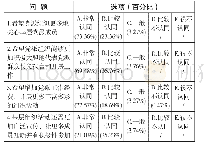 表3.高校民主党派成员对党派基层组织和学校统战工作的期盼