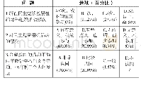 表4.高校民主党派基层组织的活动情况和党派成员的感受