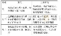 表1 专业和企业共同设计实训内容