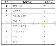 表3：推制过程监督要点：火电机组四大管道全制造周期质量控制