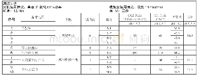 表1：航行工况下舱室噪声测量记录表（节选）