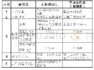 表1：直流输电工程大型调相机与常规机组差异对比