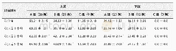 《表2 FMA量表评分：肌电图导引下局部肌内注射A型肉毒毒素治疗脑卒中后肢体痉挛的临床疗效》