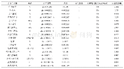 表2 300MW机组各参数变化对供电煤耗的影响