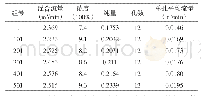 《表2 试验钻孔瓦斯流量：寺家庄底板瓦斯抽放孔水力造穴技术应用实践》