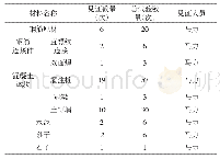 《表3 进场原材料复试、见证取样检测》