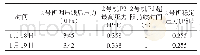 表2 2号机P1压力试验