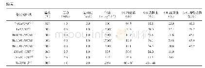 表1 高温费托铁催化剂性能汇总