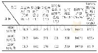 表4 同类某厂催化氧化反应器运行数据3d平均值