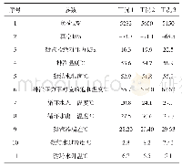 表3 机组运行工况主要参数