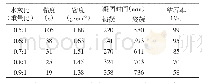 表2 不同水灰比下的性能测试结果