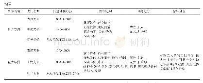 表2 责任追究处理方式：神东煤炭公司安全生产责任体系建设与应用