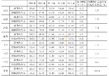 表1 部分国家预期寿命和健康预期寿命变化趋势（2000—2016年）