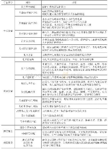 《表1 儿童福利事业的类型和功能》