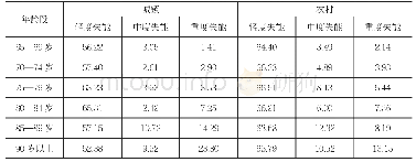 表2 按城乡、年龄分的中国老年人不同失能程度失能率（%）