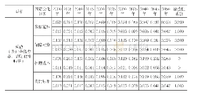 《表9 4个试点城市在4种因素变化下的社会缴费率和财政补贴率（%）变动及相应敏感性系数（单位为1)》