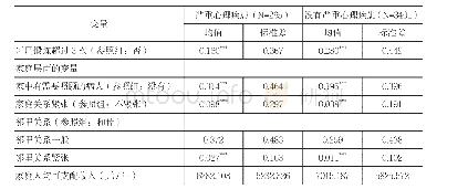 表3 自变量分组描述统计结果