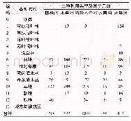 表2 新疆天山北坡地区各流域土地利用统计表