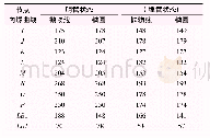 表2 不同內缘曲线特征点Mises应力