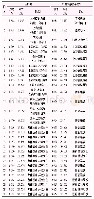 表2 主厂房结构固有振动频率计算结果汇总表