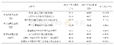 《表3 国家重点生态功能区生态状况指标》