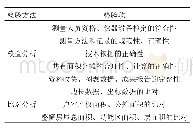 表1 检验方法：房产面积成果质检的流程和关键点