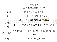 《表2 外业检验：房产面积成果质检的流程和关键点》