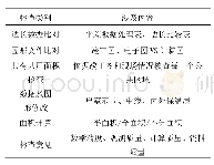 表3 内业检验：房产面积成果质检的流程和关键点