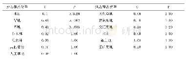 表1 地表覆盖类型与C、P因子