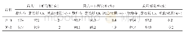 表2 不同产卵材料的蚕种相同冷藏、浸酸处理后的孵化率（%）