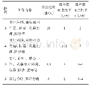 《表2 规模化饲养各阶段工作量和用工参考》