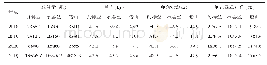 表2 仪陇县有关龙头企业生产情况表（2018-2020年）